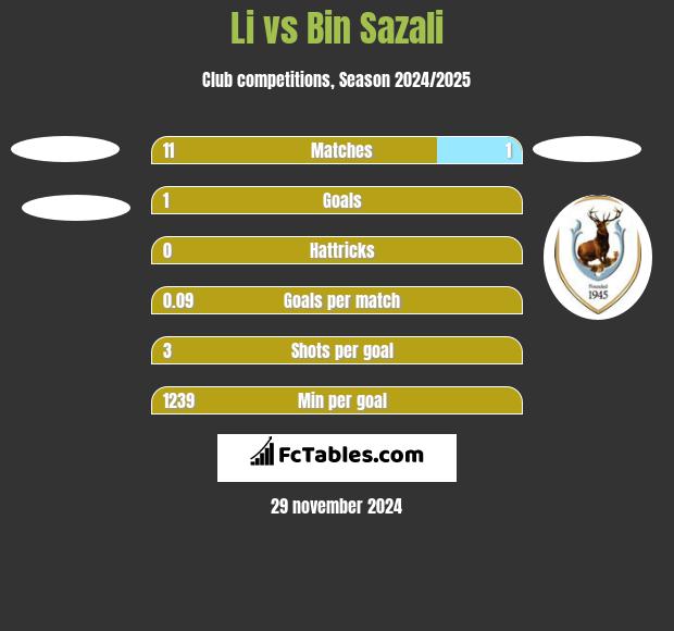 Li vs Bin Sazali h2h player stats