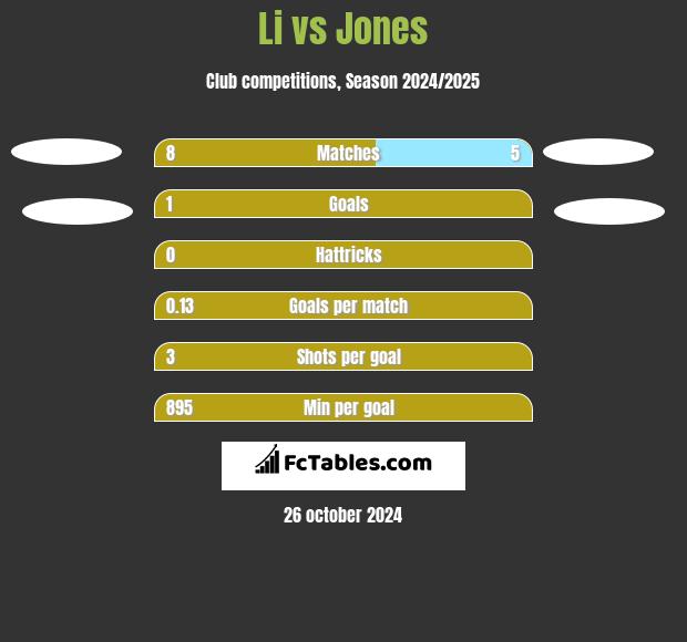 Li vs Jones h2h player stats