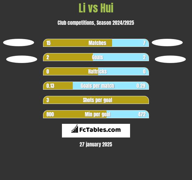 Li vs Hui h2h player stats