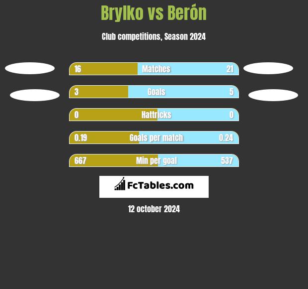 Brylko vs Berón h2h player stats