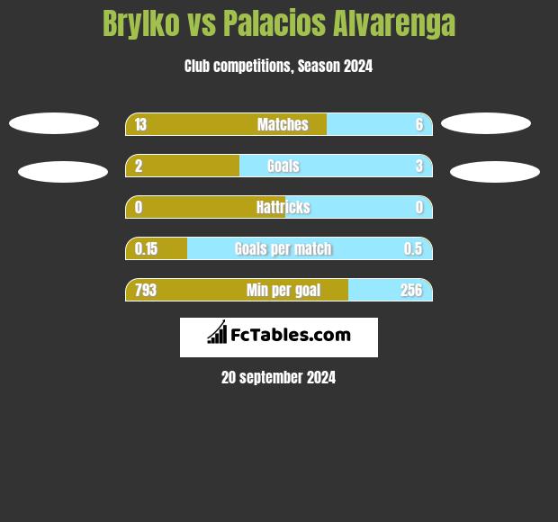 Brylko vs Palacios Alvarenga h2h player stats