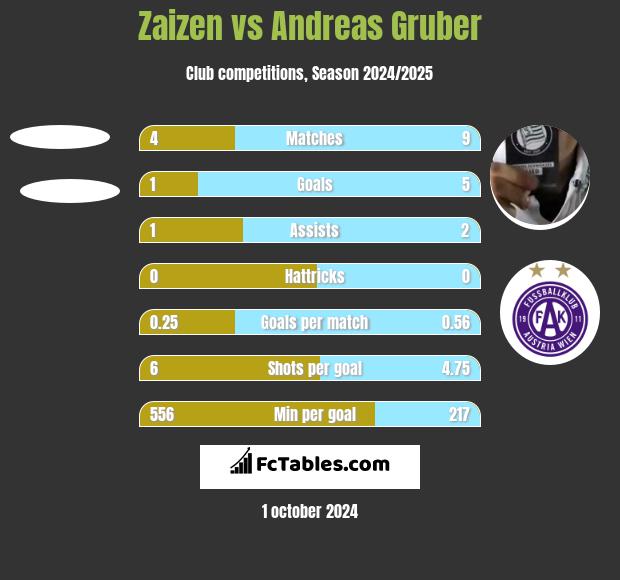 Zaizen vs Andreas Gruber h2h player stats