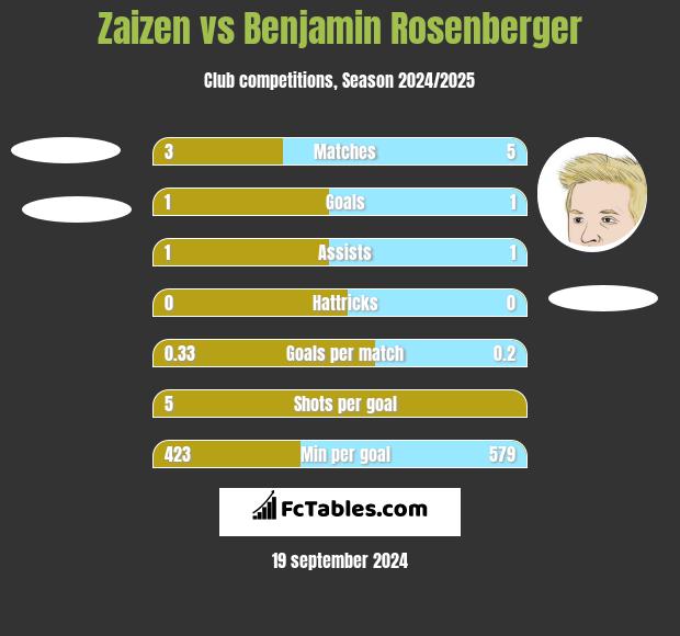 Zaizen vs Benjamin Rosenberger h2h player stats