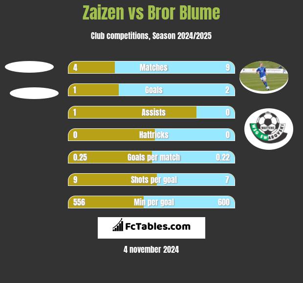 Zaizen vs Bror Blume h2h player stats