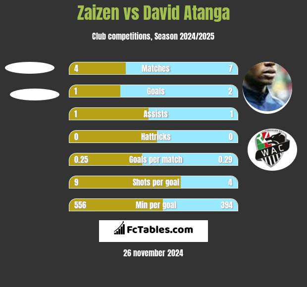 Zaizen vs David Atanga h2h player stats