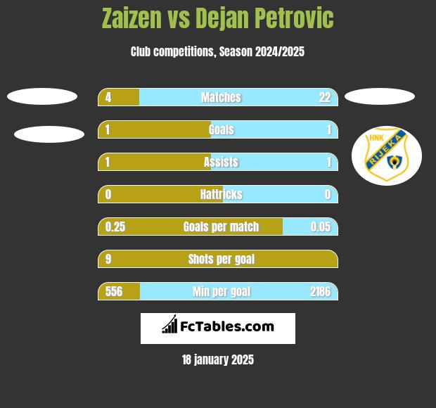 Zaizen vs Dejan Petrovic h2h player stats