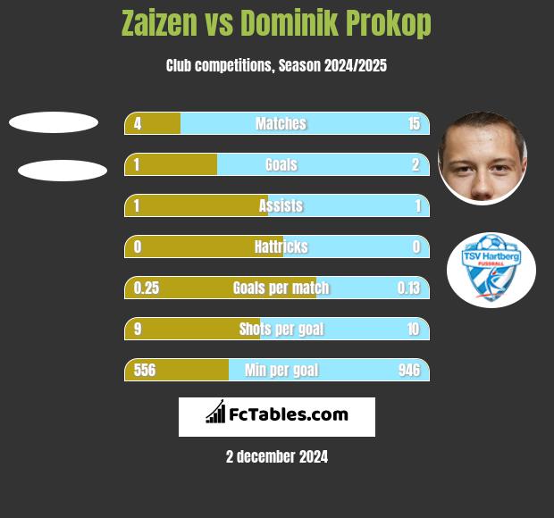 Zaizen vs Dominik Prokop h2h player stats