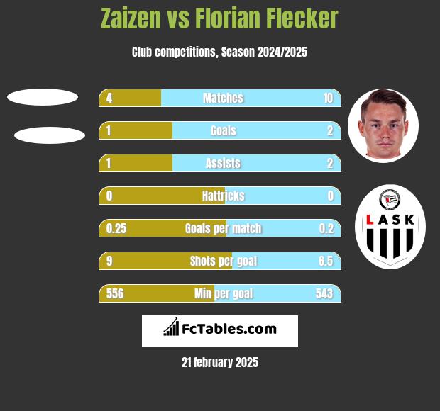 Zaizen vs Florian Flecker h2h player stats