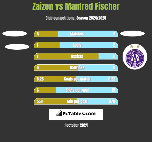 Zaizen vs Manfred Fischer h2h player stats