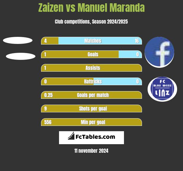 Zaizen vs Manuel Maranda h2h player stats