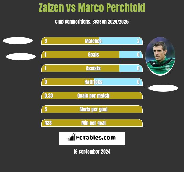 Zaizen vs Marco Perchtold h2h player stats