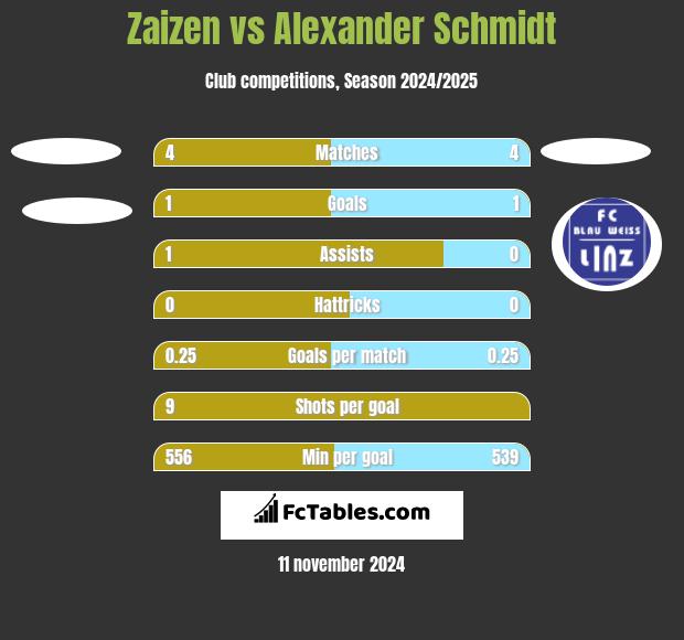 Zaizen vs Alexander Schmidt h2h player stats