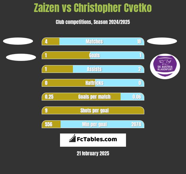 Zaizen vs Christopher Cvetko h2h player stats