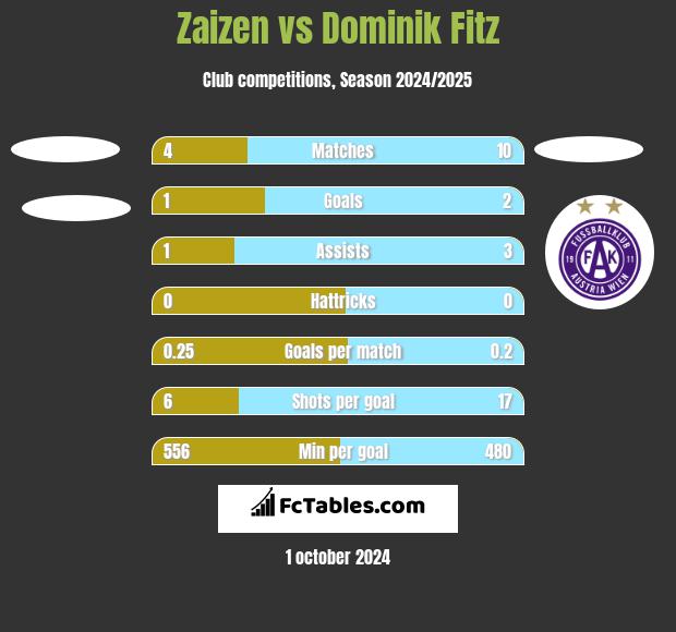 Zaizen vs Dominik Fitz h2h player stats