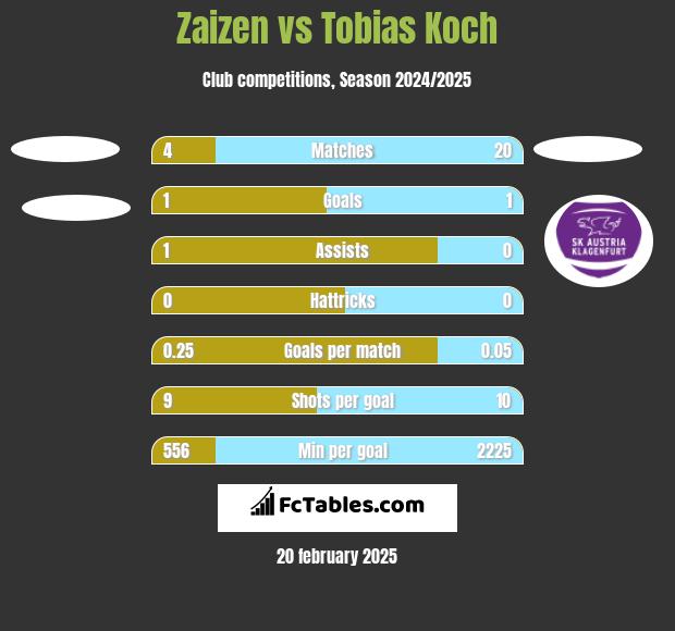 Zaizen vs Tobias Koch h2h player stats