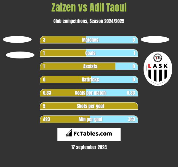 Zaizen vs Adil Taoui h2h player stats