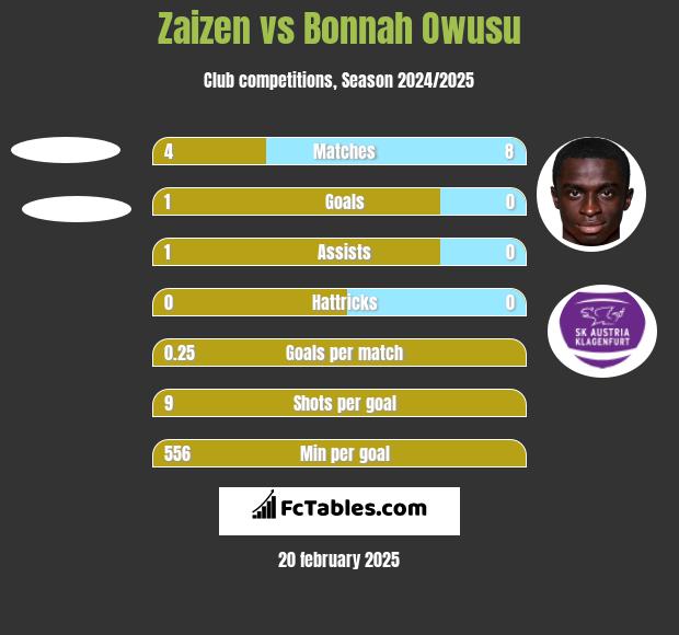 Zaizen vs Bonnah Owusu h2h player stats