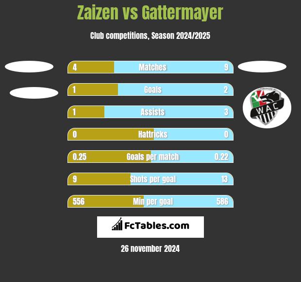 Zaizen vs Gattermayer h2h player stats