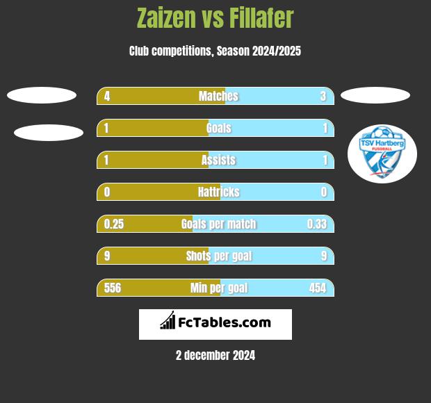 Zaizen vs Fillafer h2h player stats