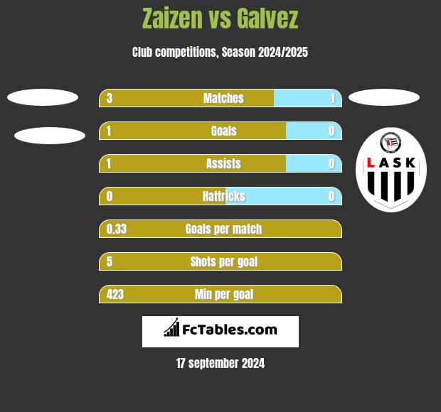 Zaizen vs Galvez h2h player stats