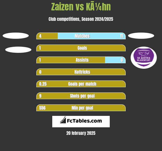 Zaizen vs KÃ¼hn h2h player stats