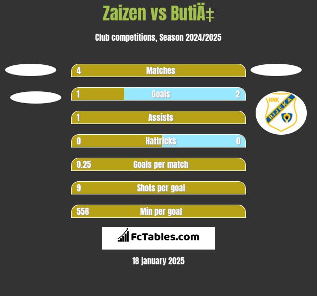 Zaizen vs ButiÄ‡ h2h player stats