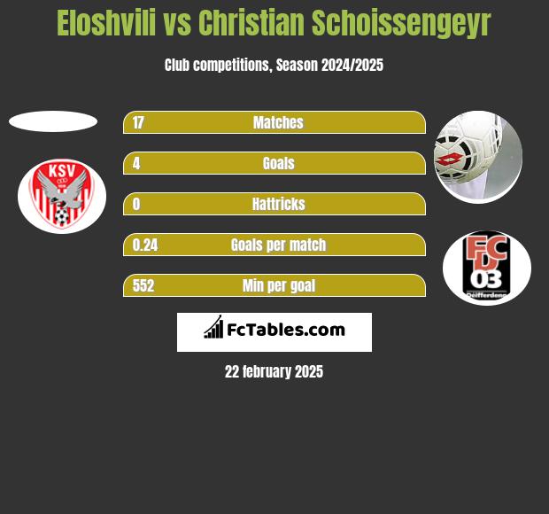 Eloshvili vs Christian Schoissengeyr h2h player stats