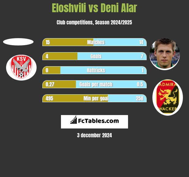 Eloshvili vs Deni Alar h2h player stats