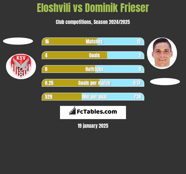 Eloshvili vs Dominik Frieser h2h player stats