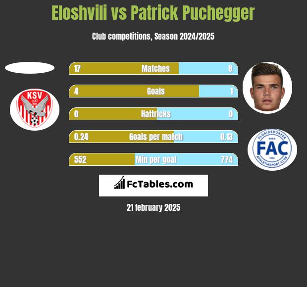 Eloshvili vs Patrick Puchegger h2h player stats