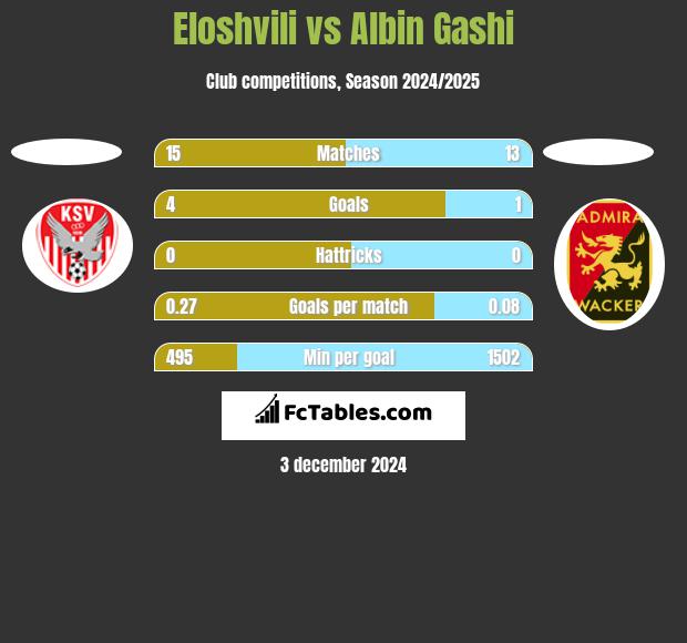 Eloshvili vs Albin Gashi h2h player stats