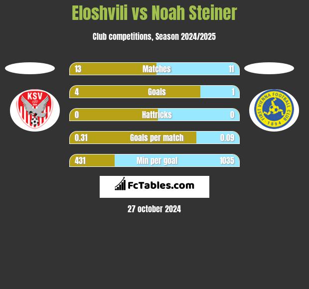 Eloshvili vs Noah Steiner h2h player stats