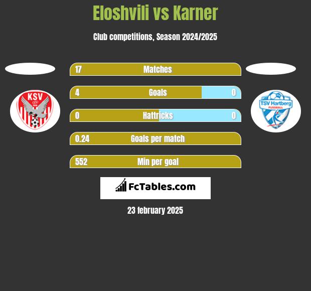 Eloshvili vs Karner h2h player stats