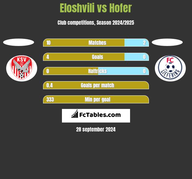 Eloshvili vs Hofer h2h player stats