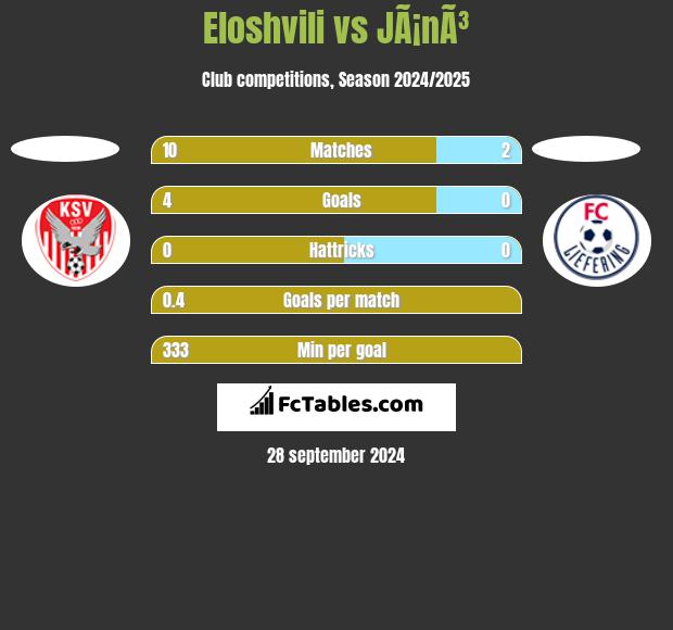 Eloshvili vs JÃ¡nÃ³ h2h player stats