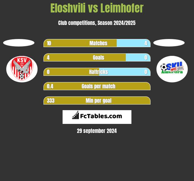 Eloshvili vs Leimhofer h2h player stats