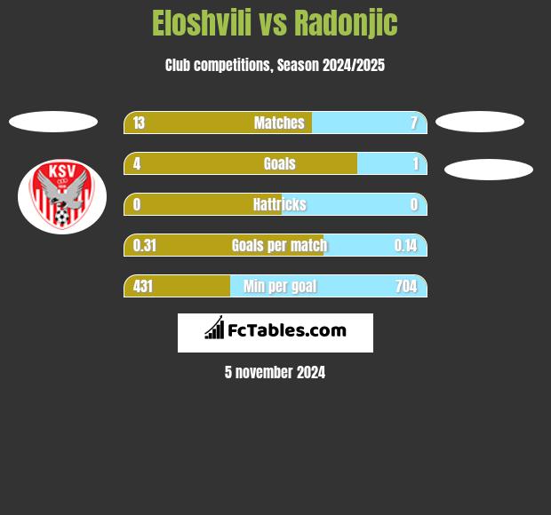 Eloshvili vs Radonjic h2h player stats