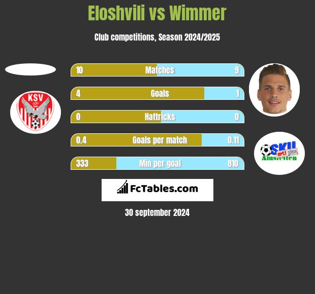 Eloshvili vs Wimmer h2h player stats