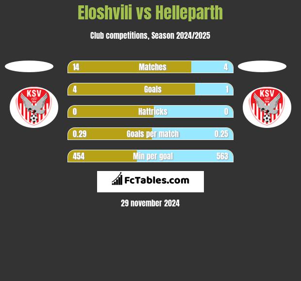 Eloshvili vs Helleparth h2h player stats