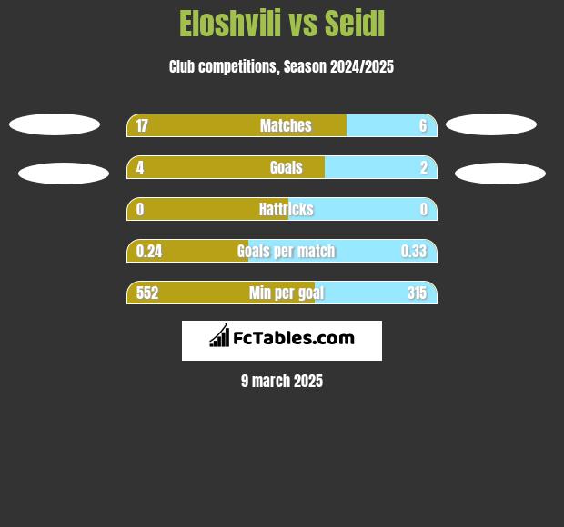 Eloshvili vs Seidl h2h player stats