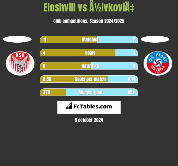 Eloshvili vs Å½ivkoviÄ‡ h2h player stats