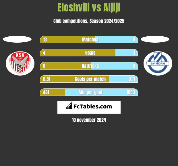 Eloshvili vs Aljiji h2h player stats