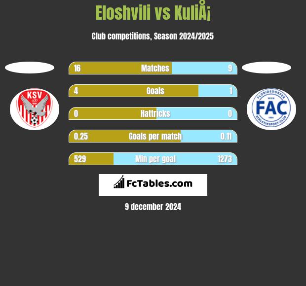 Eloshvili vs KuliÅ¡ h2h player stats