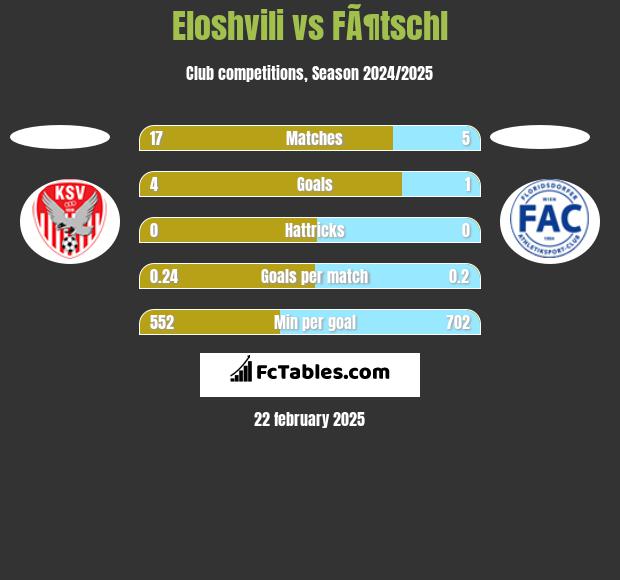 Eloshvili vs FÃ¶tschl h2h player stats