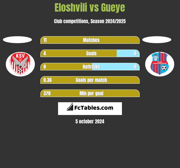 Eloshvili vs Gueye h2h player stats