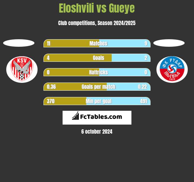 Eloshvili vs Gueye h2h player stats