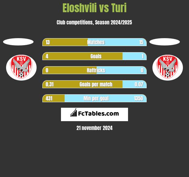 Eloshvili vs Turi h2h player stats