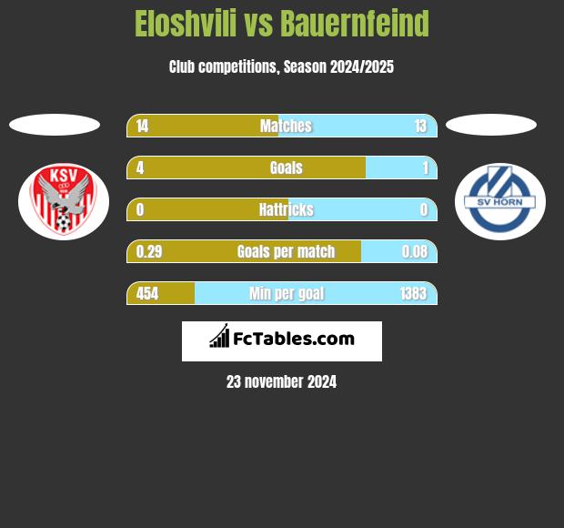 Eloshvili vs Bauernfeind h2h player stats