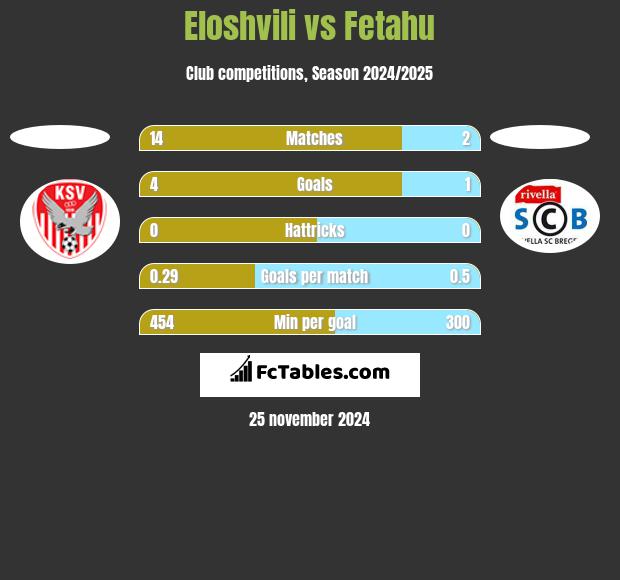 Eloshvili vs Fetahu h2h player stats