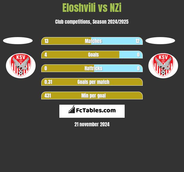 Eloshvili vs NZi h2h player stats